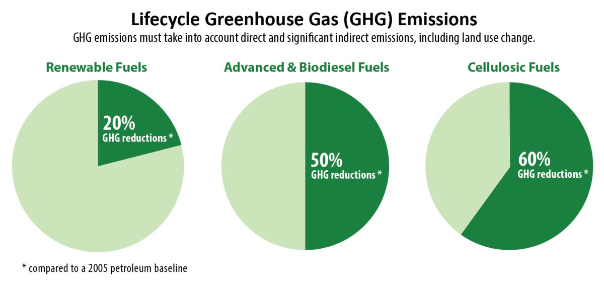 Lifehouse Greenhouse Gas