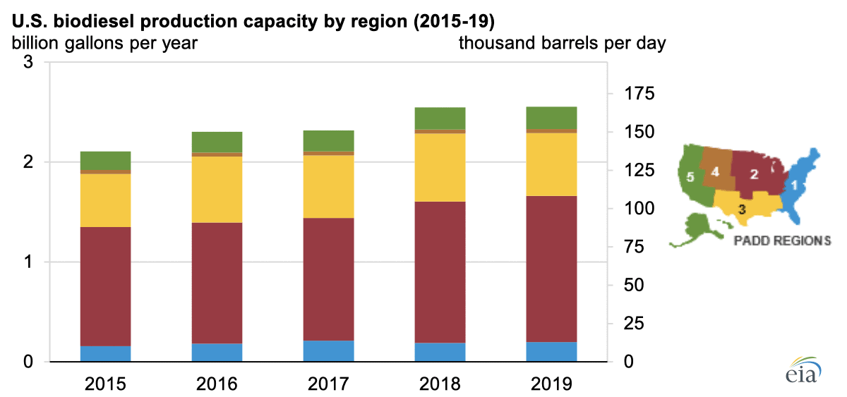 US biodiesel production by region