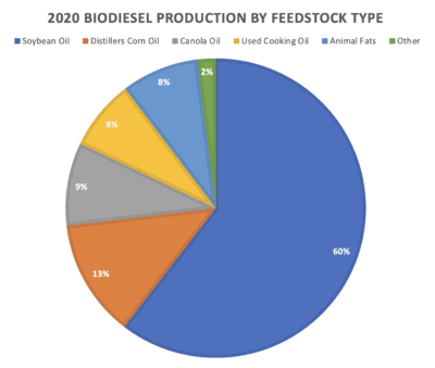 2020 Biodiesel Production by Feedstock Type